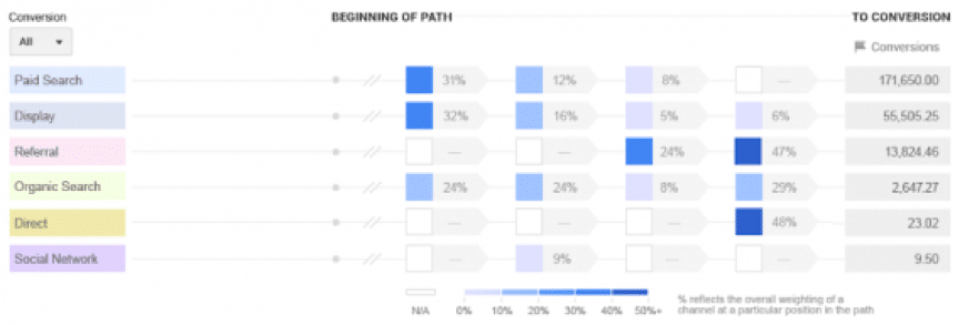 Google Analytics 付費版本與成本考量：標準版 vs GA360