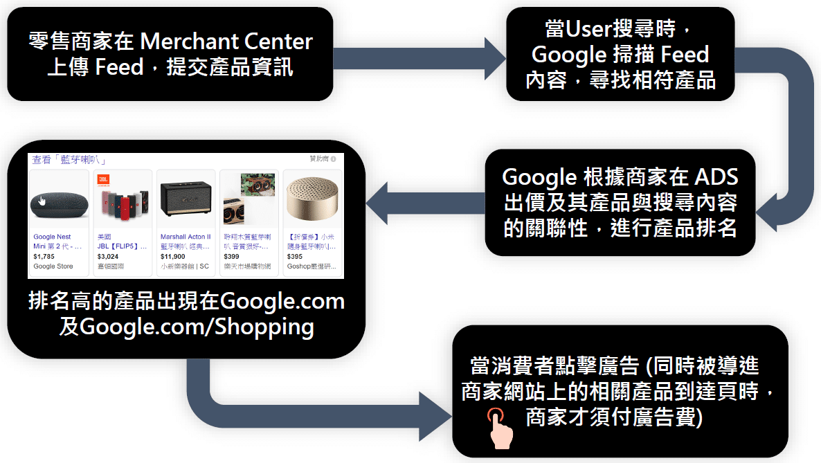Google 購物廣告-Google Merchant Center帳戶流程圖