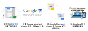 Google 廣告-購物廣告的6大絕對優勢圖