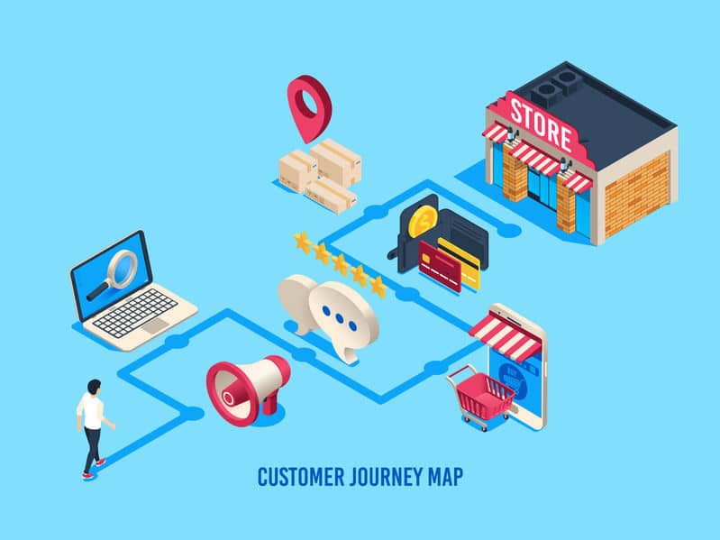 customer journey map. Customers process, buying journeys and digital purchase