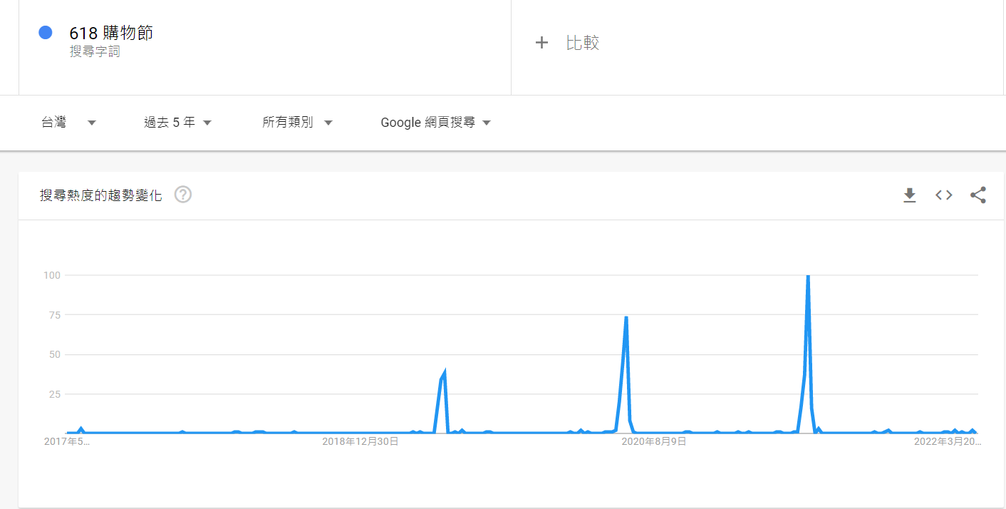 618購物節市場洞察解壓縮三階段廣告策略搶佔銷售先機- CloudAD | Data-Driven for Marketing 你的數據領航員