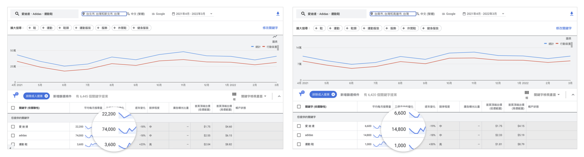 Google 關鍵字規劃工具隱藏攻略市場分析輕鬆搞定- CloudAD | Data-Driven for Marketing 你的數據領航員