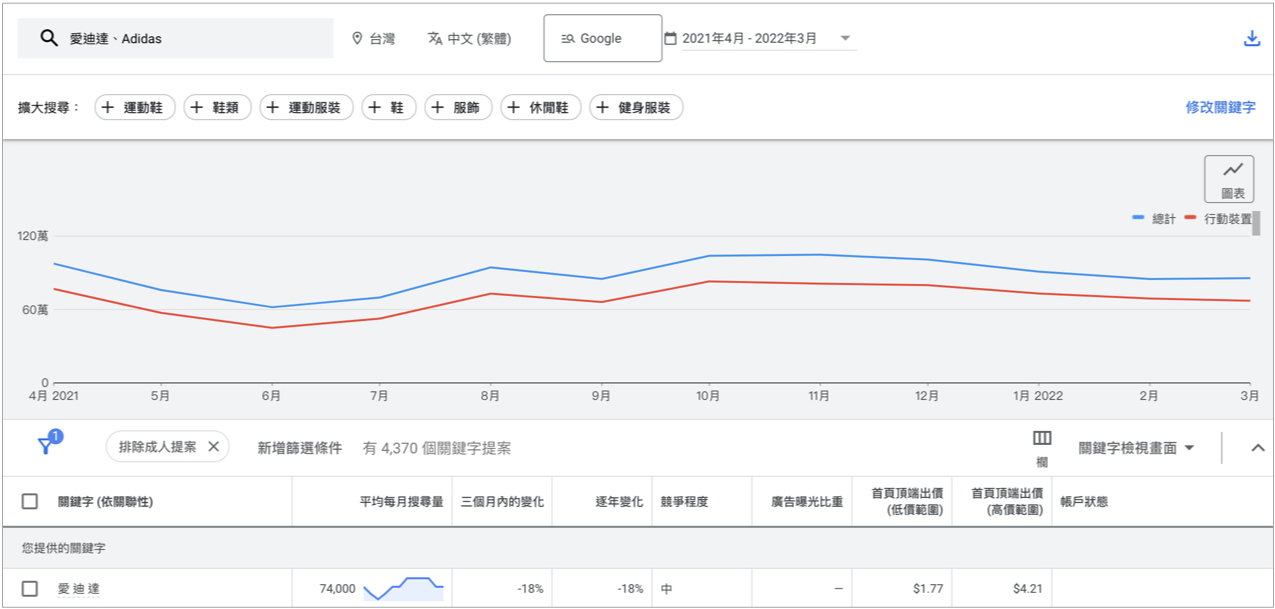 市場分析-Google Ads關鍵字規劃工具的趨勢圖