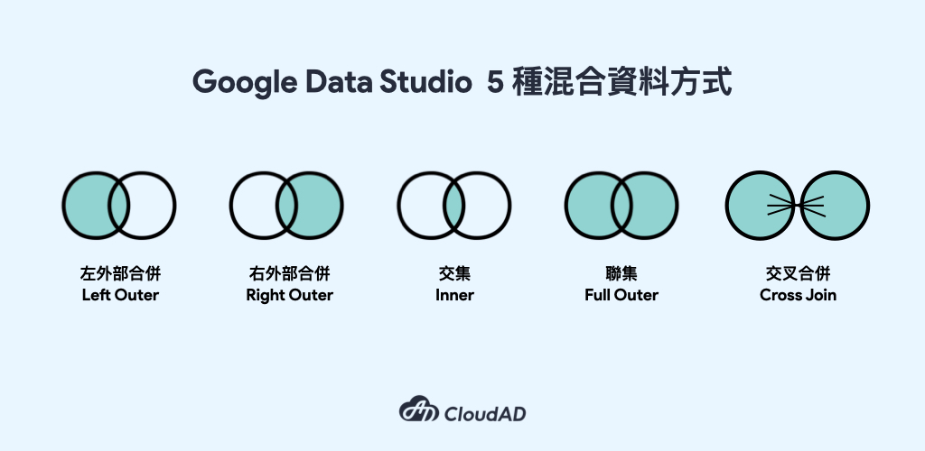 Google Data Studio 5種混合資料方式圖