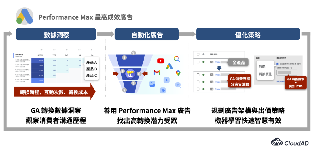最高成效廣告策略