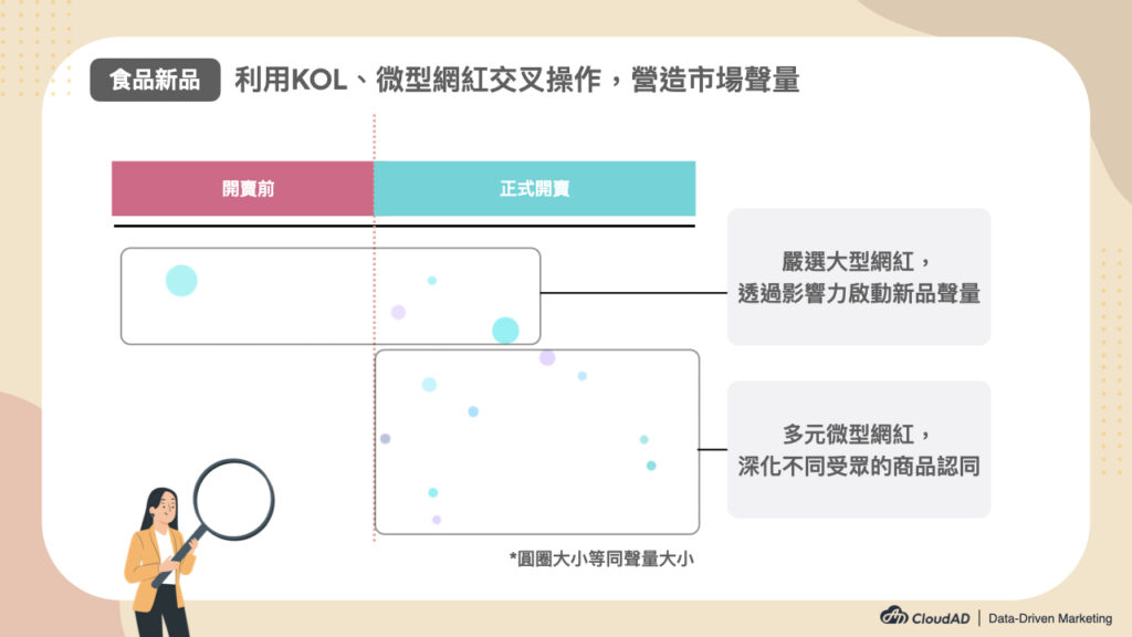利用KOL、微型網紅交叉操作，營造市場聲量