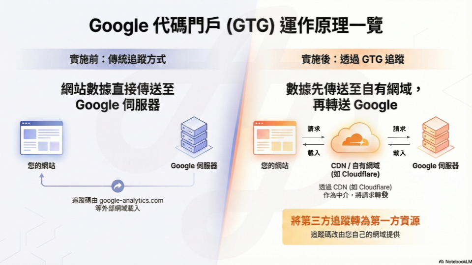 Google Tag Gateway流程說明